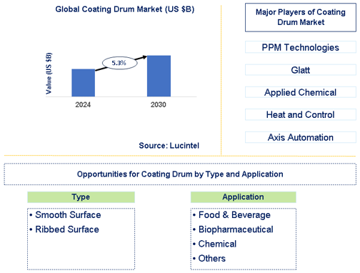 Coating Drum Market Trends and Forecast