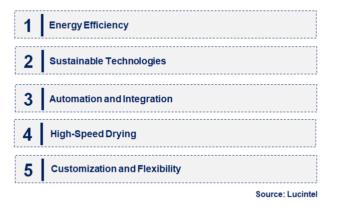 Emerging Trends in the Coating Dryer Market