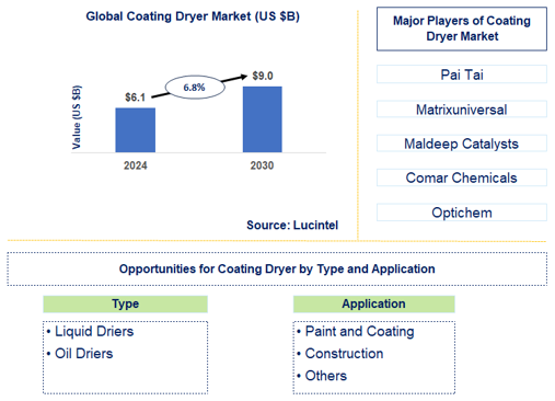 Coating Dryer Market Trends and Forecast