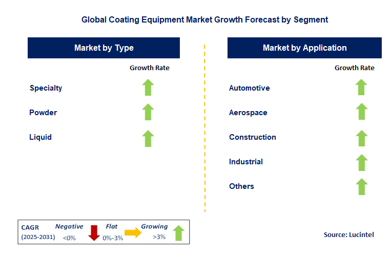 Coating Equipment Market by Segment Coating Equipment Market by Segment