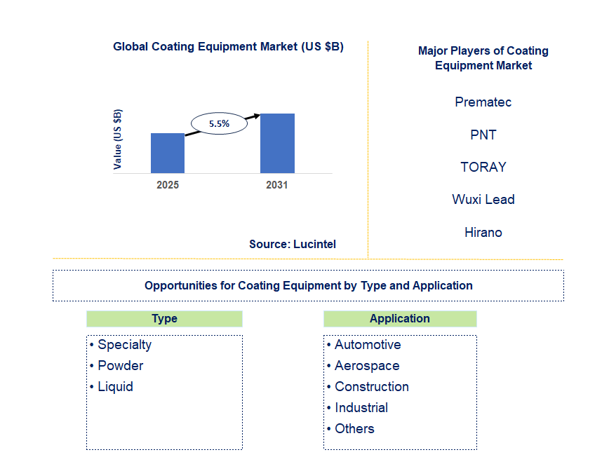 Coating Equipment Market Trends and Forecast Coating Equipment Market Trends and Forecast