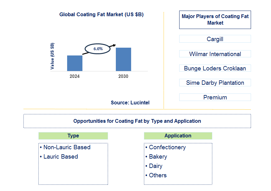 Coating Fat Trends and Forecast