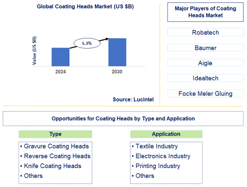 Coating Heads Market Trends and Forecast