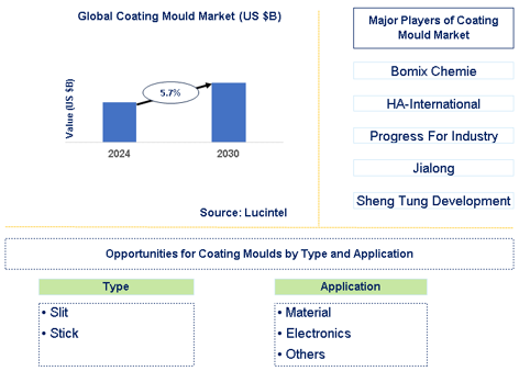 Coating Mould Market Trends and Forecast