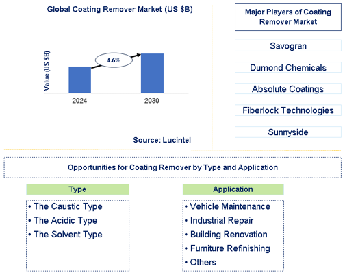 Coating Remover Market Trends and Forecast