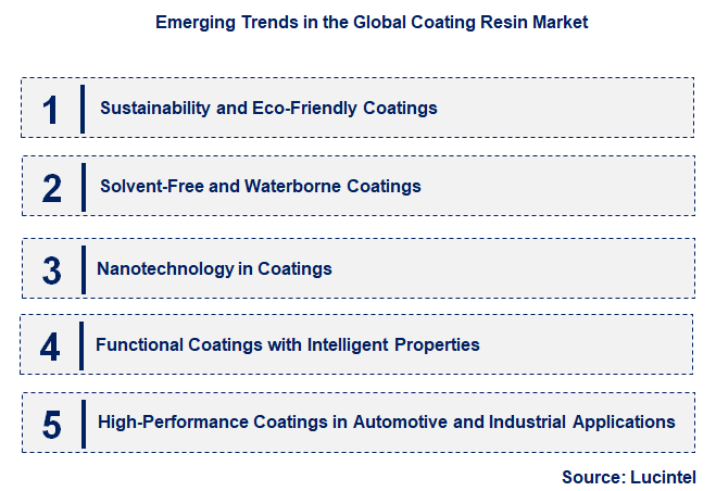Emerging Trends in the Coating Resin Market