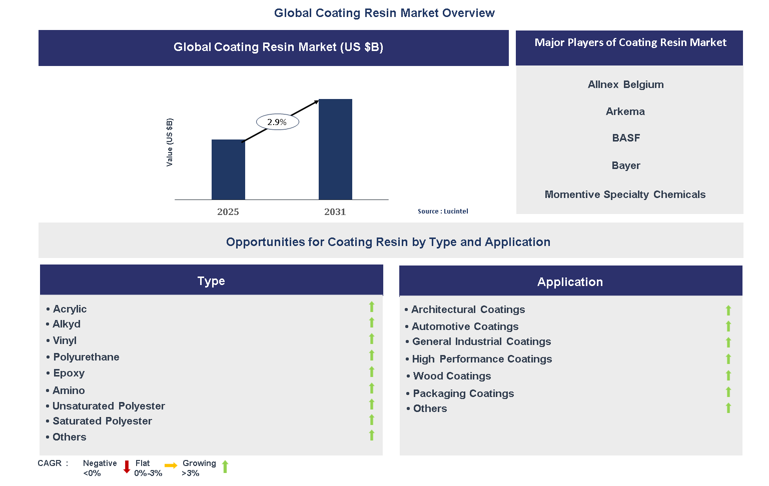 Coating Resin Market Trends and Forecast