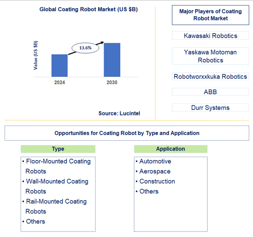 Coating Robot Market Trends and Forecast