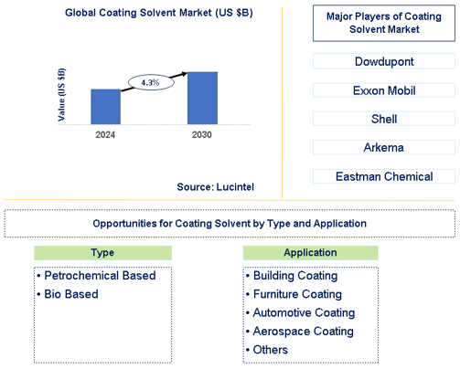 Coating Solvent Market Trends and Forecast