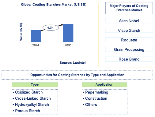 Coating Starches Market Trends and Forecast