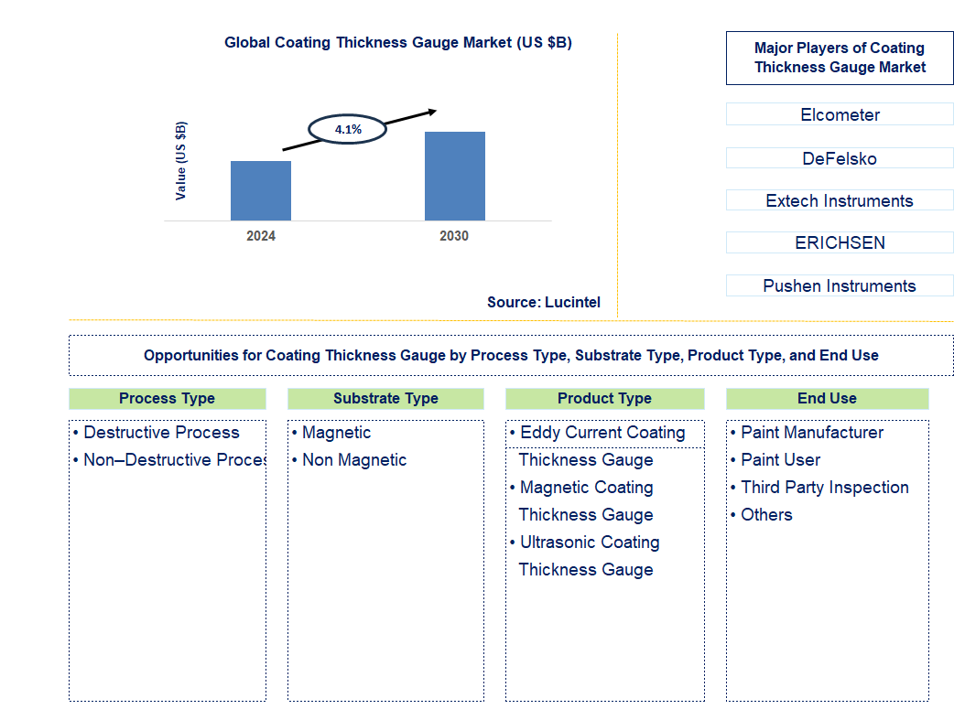 Coating Thickness Gauge Trends and Forecast