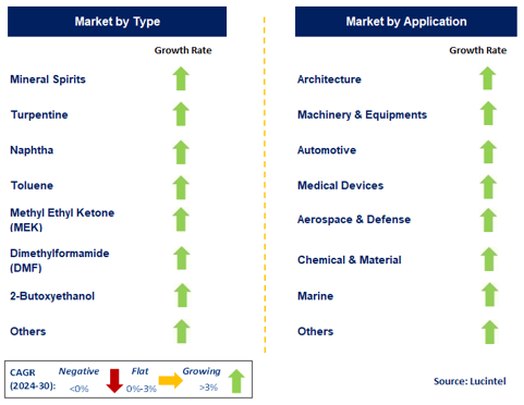 Coating Thinners Market by Segment