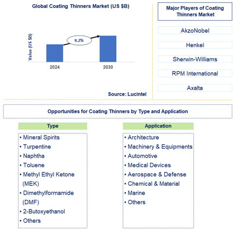 Coating Thinners Market Trends and Forecast