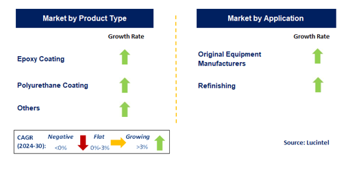 Coatings In Aerospace Market Segments