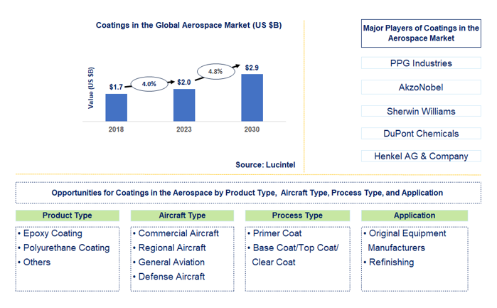 Coatings In Aerospace Market