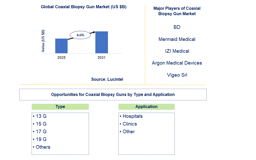 Coaxial Biopsy Gun Market Trends and Forecast