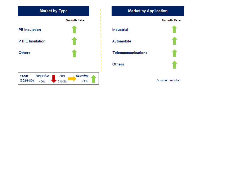 Coaxial Harness Trends and Forecast