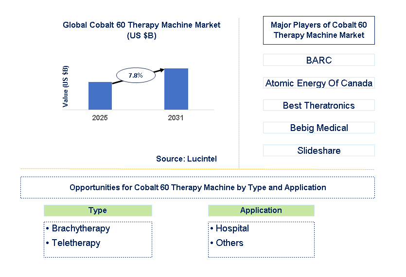 Cobalt 60 Therapy Machine Market Trends and Forecast Cobalt 60 Therapy Machine Market Trends and Forecast