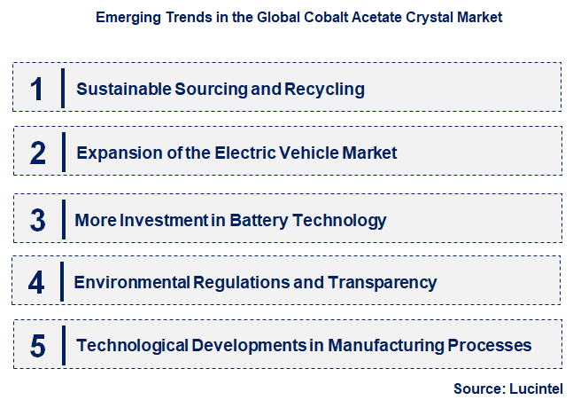 Emerging Trends in the Cobalt Acetate Crystal Market