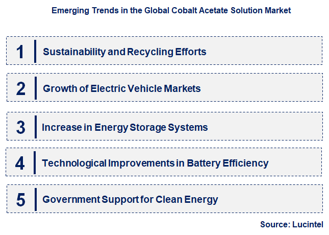 Emerging Trends in the Cobalt Acetate Solution Market