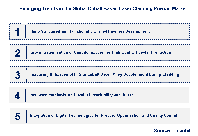 Emerging Trends in the Cobalt Based Laser Cladding Powder Market