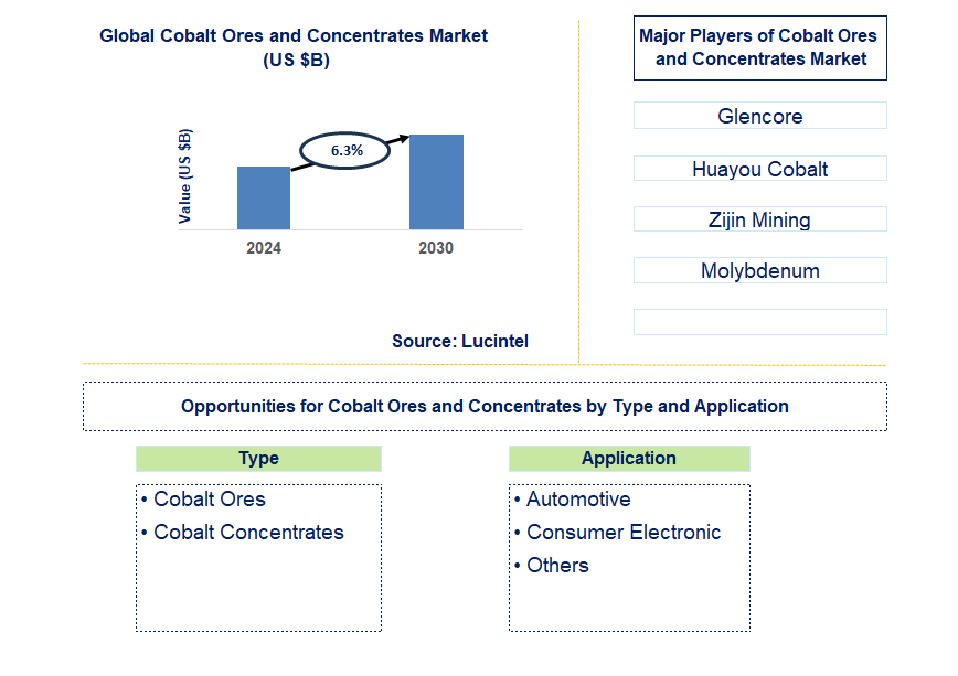 Cobalt Ores and Concentrates Trends and Forecast