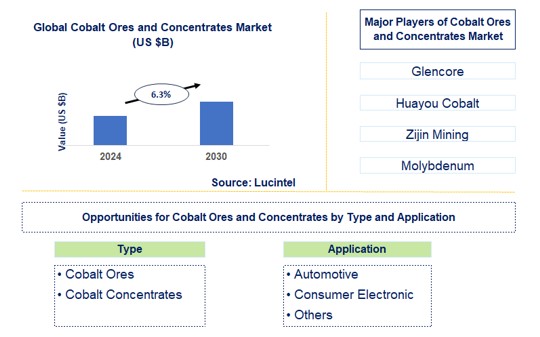 Cobalt Ores and Concentrates Trends and Forecast