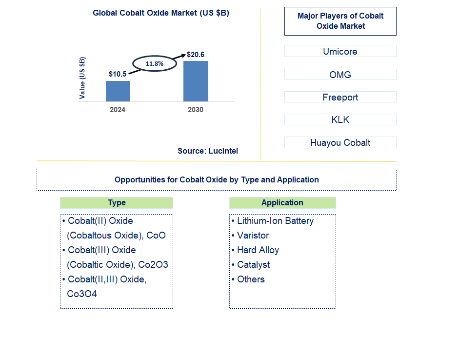 Cobalt Oxide Trends and Forecast