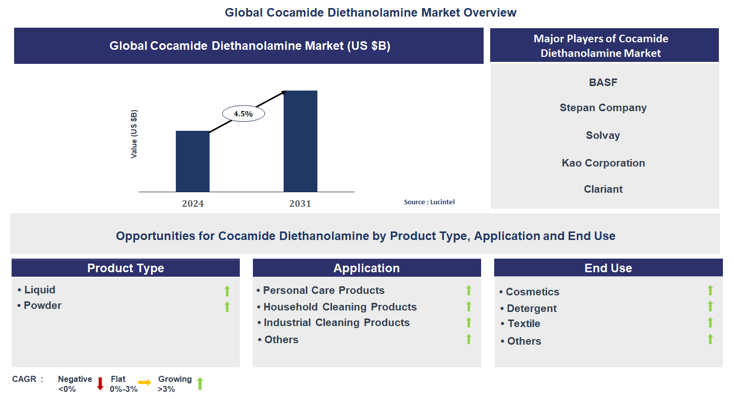 Cocamide Diethanolamine Market Trends and Forecast