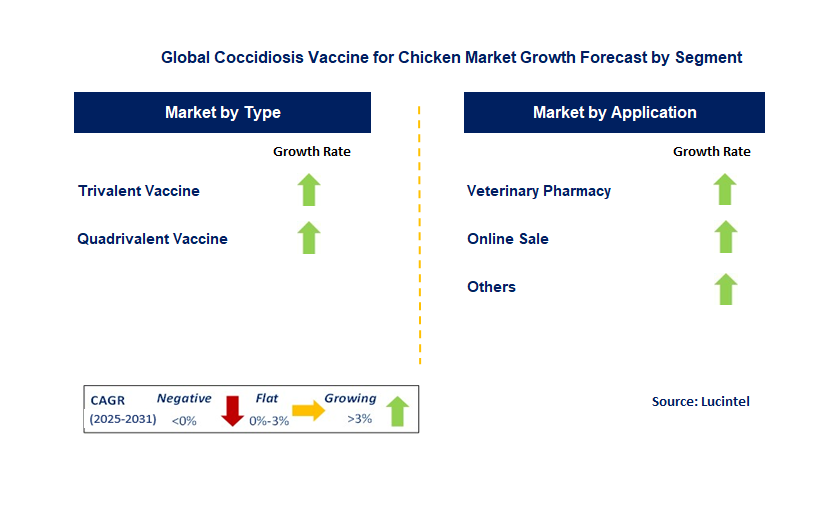Coccidiosis Vaccine for Chicken Market by Segment