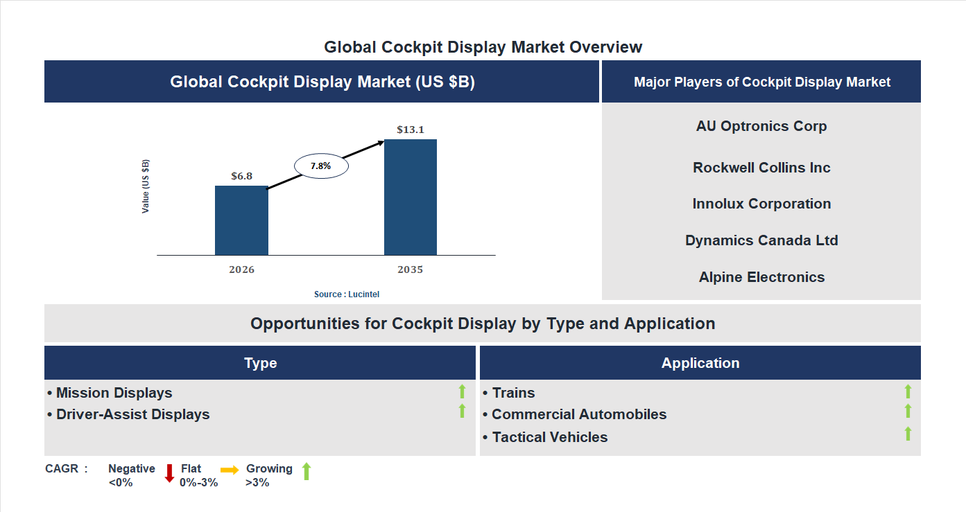 Cockpit Display Market Trends and Forecast