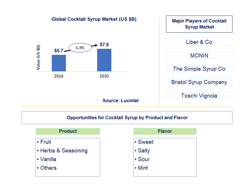 Cocktail Syrup Trends and Forecast