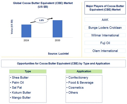 Cocoa Butter Equivalent (CBE) Trends and Forecast