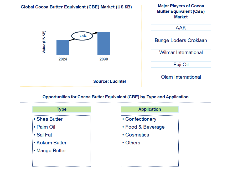 Cocoa Butter Equivalent (CBE) Trends and Forecast