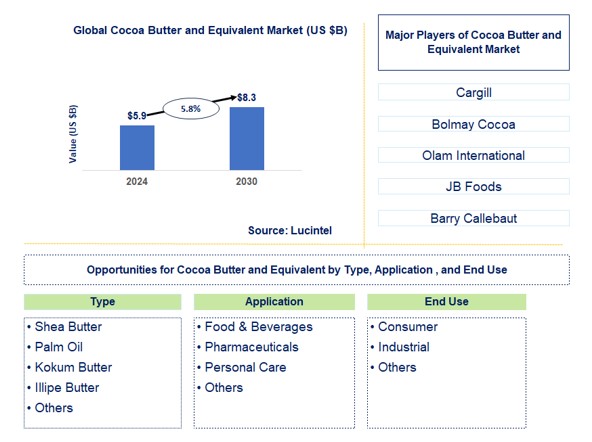 Cocoa Butter and Equivalent Trends and Forecast