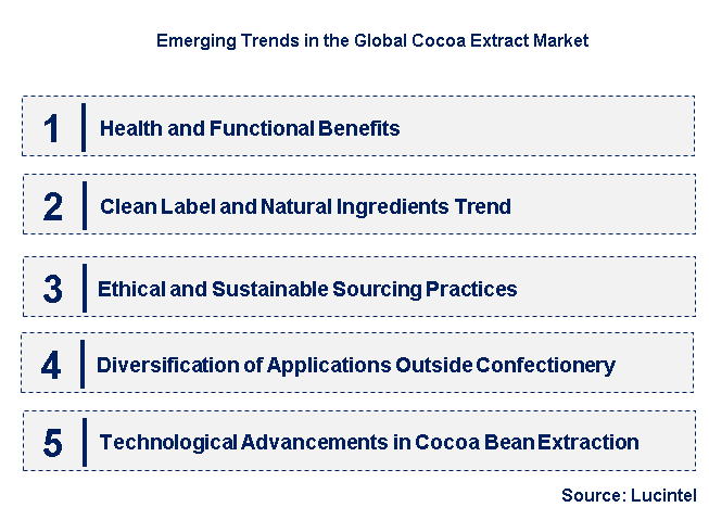 Emerging Trends in the Cocoa Extract Market