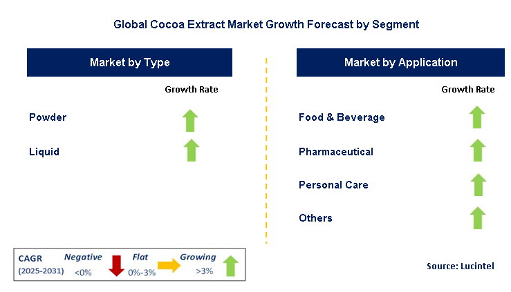 Cocoa Extract Market by Segment