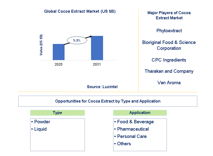 Cocoa Extract Market Trends and Forecast