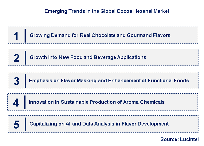 Emerging Trends in the Cocoa Hexenal Market