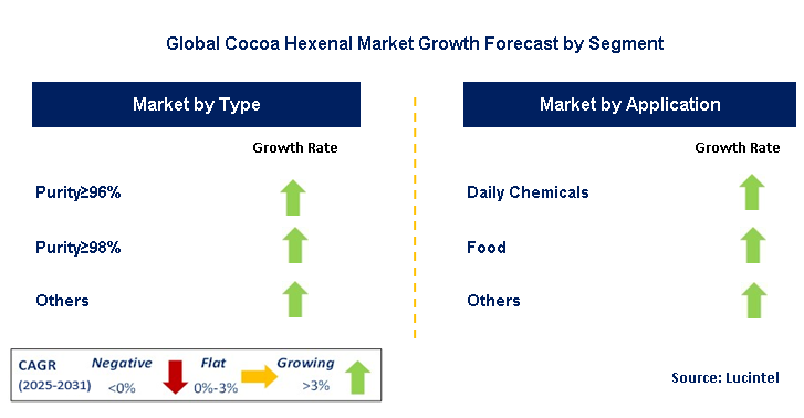 Cocoa Hexenal Market by Segment