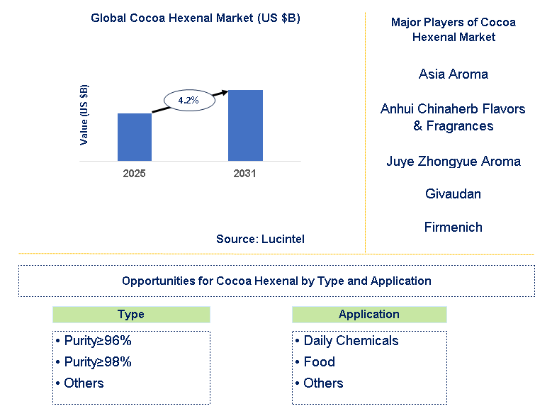 Cocoa Hexenal Market Trends and Forecast