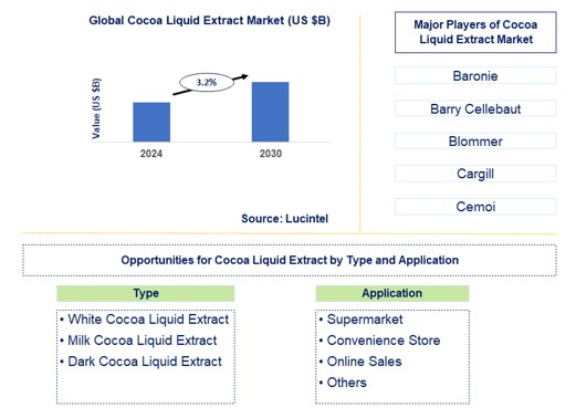 Cocoa Liquid Extract Trends and Forecast