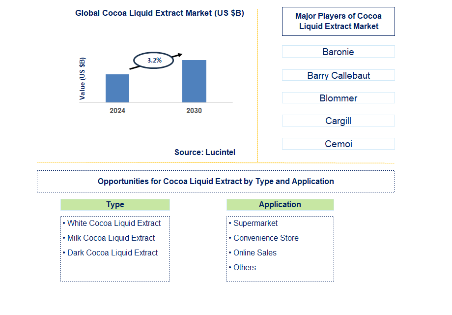 Cocoa Liquid Extract Trends and Forecast