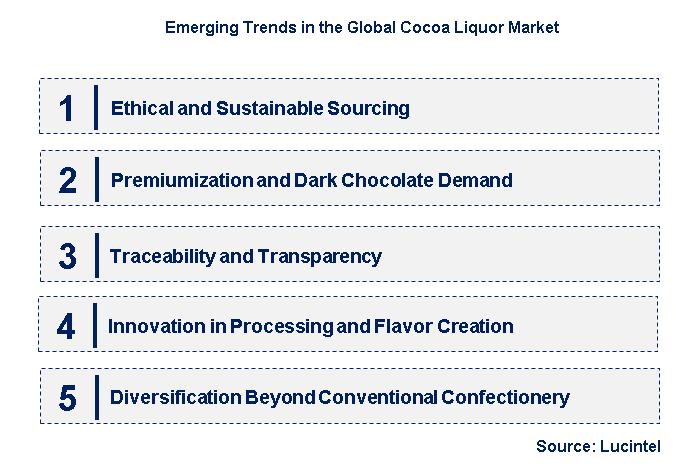 Emerging Trends in the Cocoa Liquor Market
