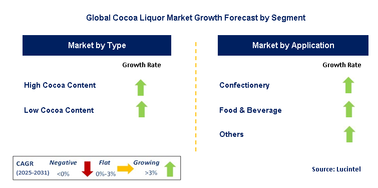 Cocoa Liquor Market by Segment