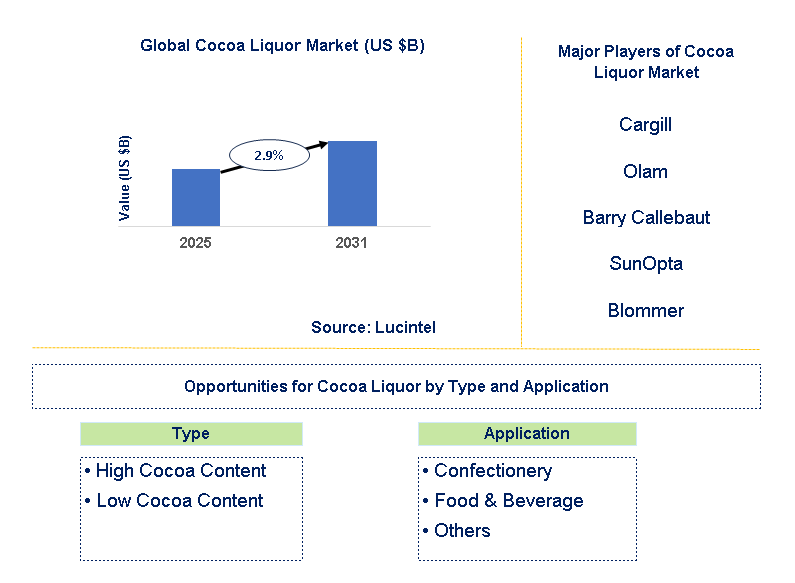 Cocoa Liquor Market Trends and Forecast
