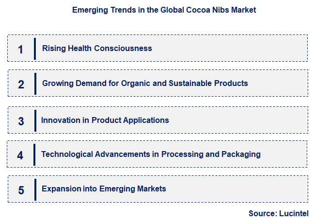 Emerging Trends in the Cocoa Nibs Market