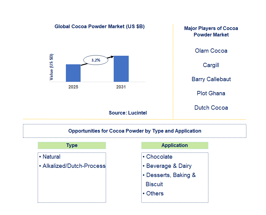 Cocoa Powder Market Trends and Forecast