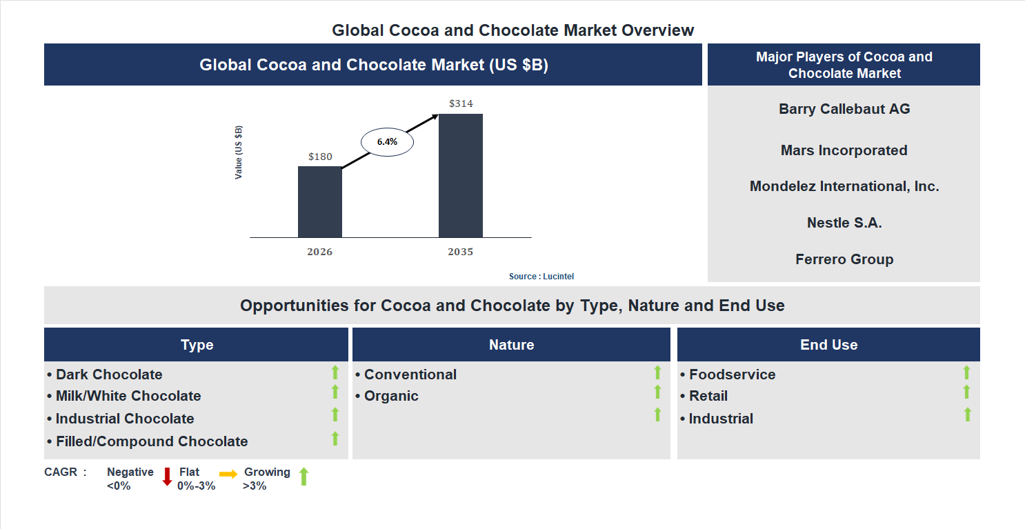 Cocoa and Chocolate Market Trends and Forecast