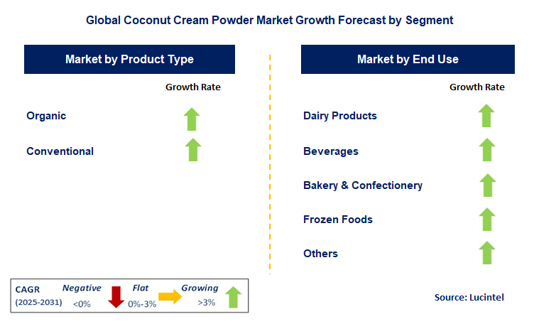 Coconut Cream Powder Market by Segment